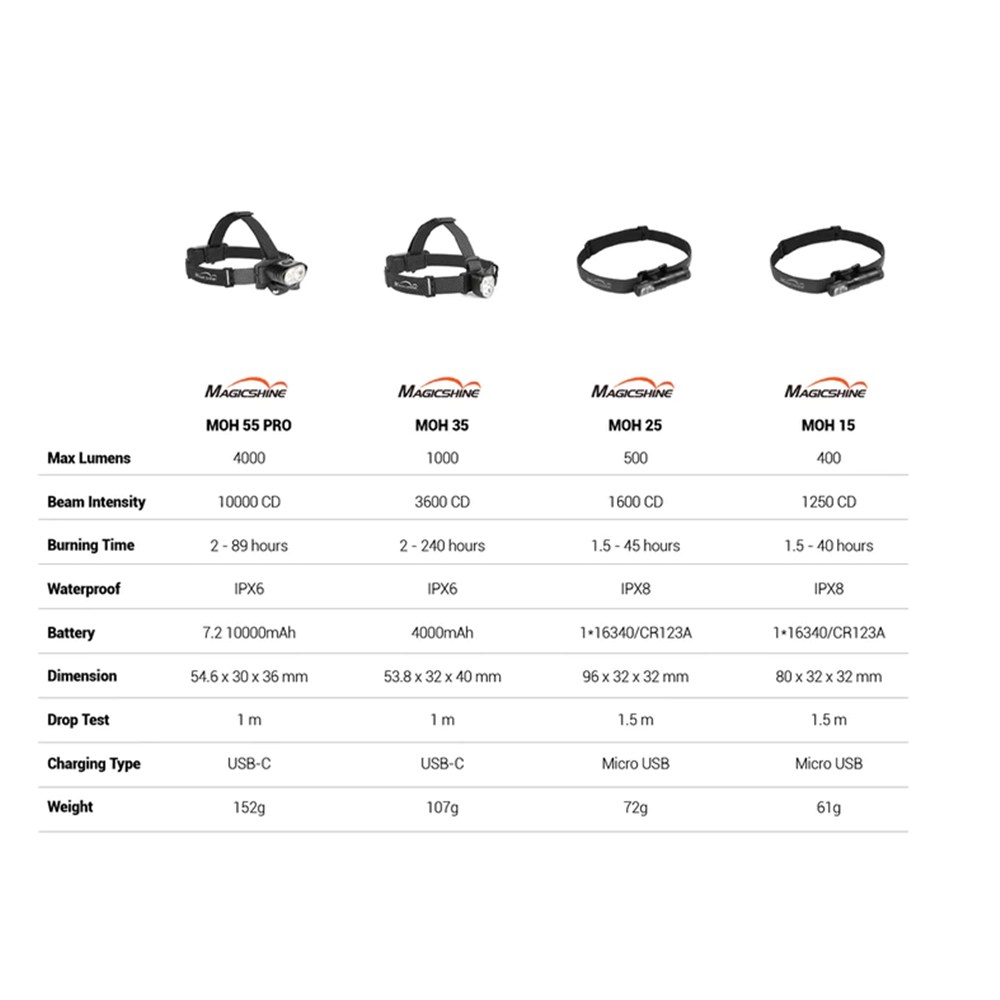 Magicshine MOH55 PRO 4000 Lumens Headlamp