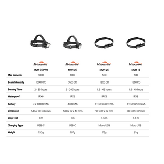 Magicshine MOH55 PRO 4000 Lumens Headlamp